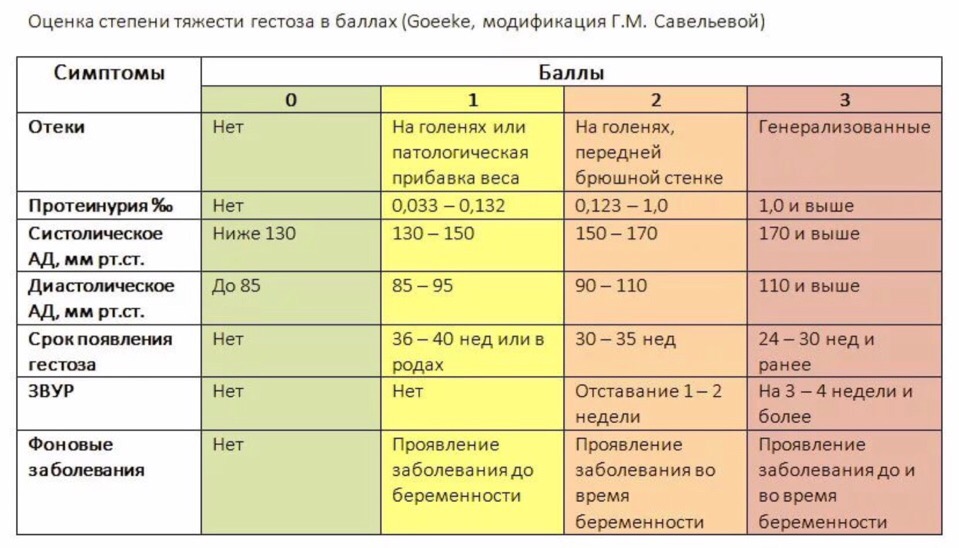 Гестоз при беременности
