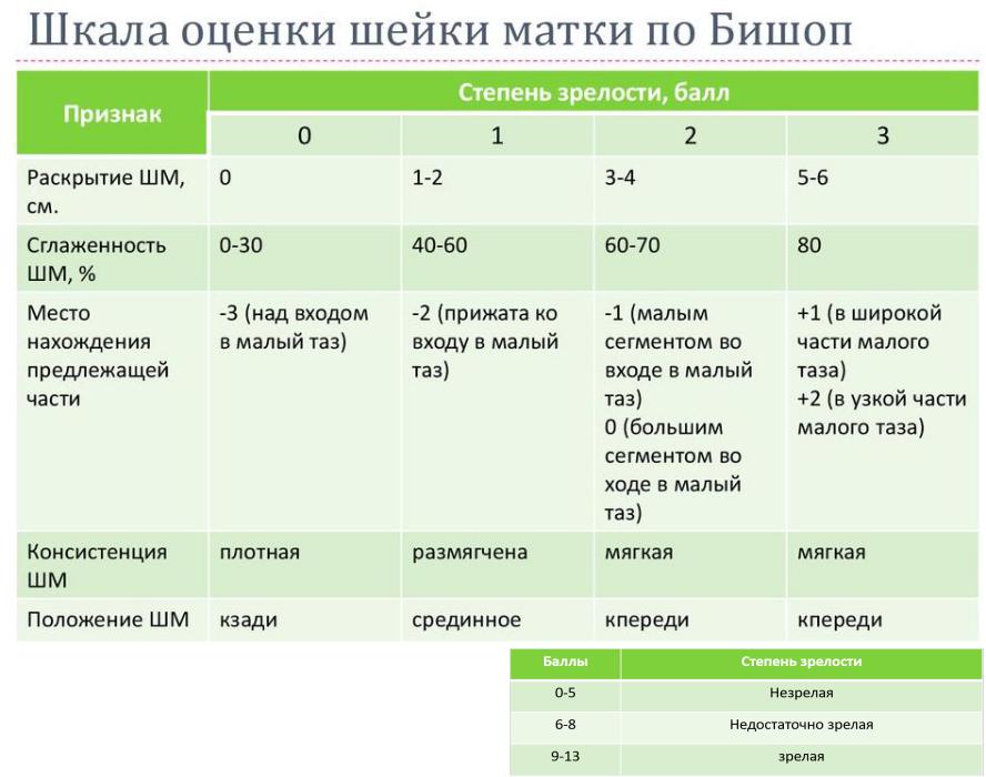 Чем стимулируют роды