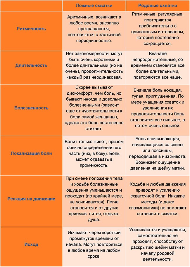 Как отличить ложные схватки от настоящих